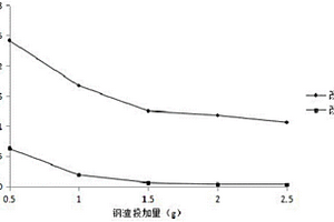 去除生活污水中磷的改性鋼渣及其制備方法和應用