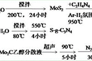 碳化二硫化鉬/摻硫氮化碳異質結的制備方法及其對有機污染物羅丹明B的降解應用