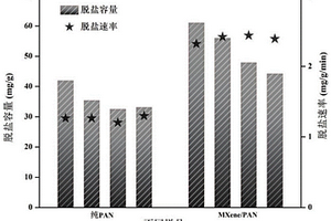 新型MXene修飾的多孔碳纖維復合電極的制備及應用