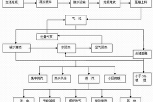 生活垃圾氣化熔融節能直燃爐