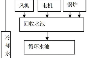 廠區冷卻水和鍋爐排水循環系統