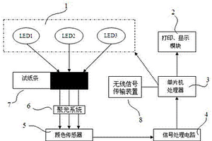 基于顏色傳感的水環境現場快速檢測儀