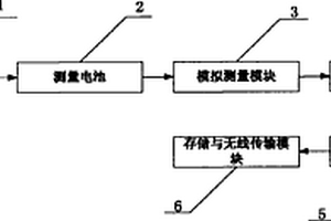 基于無線傳感網絡水質監測系統