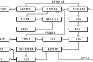 污泥焚燒后冷凝水的回收處理工藝