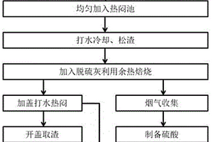 鋼渣熱悶工藝協同處理脫硫灰的方法
