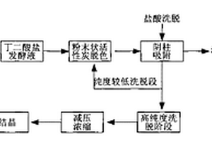 陰離子樹脂吸附提取發酵液中丁二酸的方法