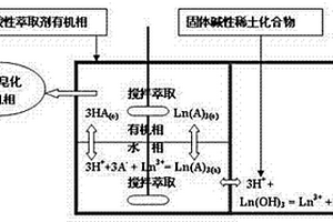 酸性絡合萃取有機相的稀土皂化方法