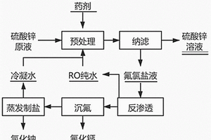 硫酸鋅溶液中分離氟氯并資源化利用的方法及其應用