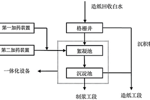 造紙污水絮凝沉淀處理系統