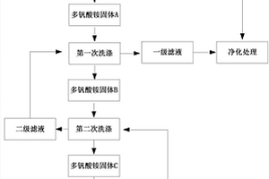 多釩酸銨的連續洗滌純化方法