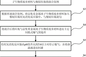 利用富集重金屬離子生物質廢棄材料進行厭氧消化的方法