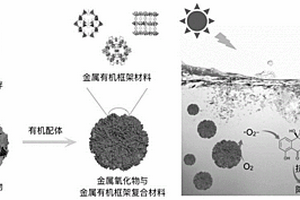 金屬氧化物與金屬有機框架復合材料在光催化降解抗生素中的應用方法