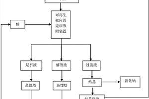 可再生靶向吸附處理溴硝醇廢棄結晶母液的清潔生產工藝