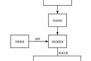 農業廢棄物協同微生物處理含砷廢液的方法