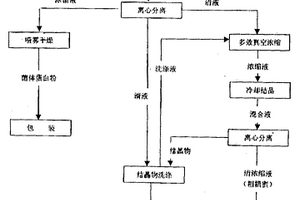 以糖蜜為原料生產谷氨酸高濃度廢液治理工藝