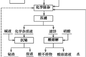 用粗氧化鉍生產次硝酸鉍的工藝