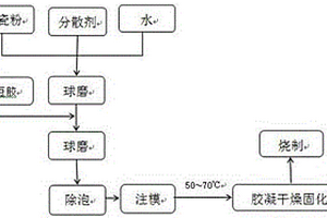 以全瘠性廢瓷料膠凝成型制備瓷質建筑陶瓷的方法