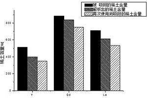 用負載型殼聚糖從低濃度稀土溶液中回收稀土的方法