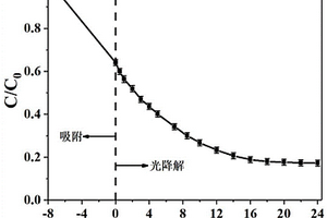 帶莖花狀復合光催化材料及其制備方法和應用