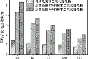 粉末二氧化鉛電極及其制備方法和應用