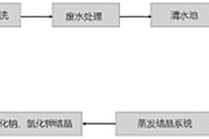 高效生活垃圾焚燒飛灰蒸發系統預處理工藝