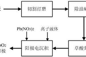 制備Ti基PbO2形穩陽極的新方法