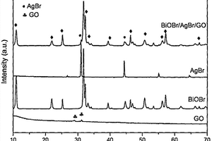 BiOBr/AgBr/GO三元復合光催化劑的制備方法