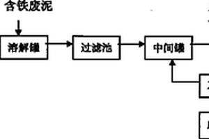 利用廢鹽酸和含鐵廢泥生產聚合氯化鐵的方法