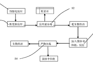 生物柴油生產方法