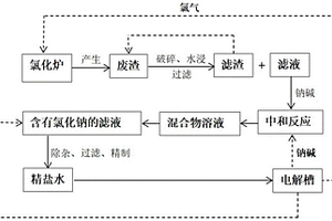 氯化法鈦白粉生產中廢渣回收利用的方法