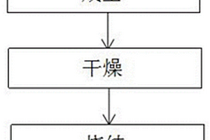 新型零價鐵多孔吸附反應材料的制備方法