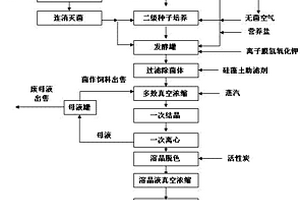 黑曲霉發酵生產葡萄糖酸鉀的方法