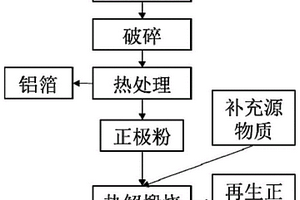廢舊鋰電池正極材料熱處理修復再生方法
