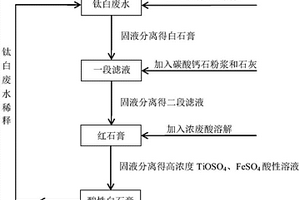 將鈦白紅石膏轉變成白石膏并富集鈦、鐵的方法
