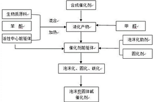 油脂酯交換反應用泡沫炭非均相固體堿催化劑及其制備方法