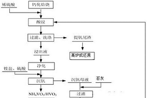 高鈣釩渣清潔生產五氧化二釩工藝