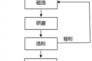 高效節能的超細鋼渣粉制備方法