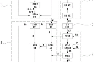 餐廚垃圾處理工藝