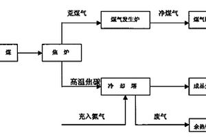 煤氣回收節能型清潔煉焦工藝