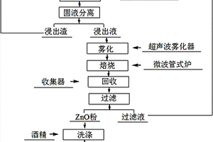 超聲波和微波協同制備納米氧化鋅的方法
