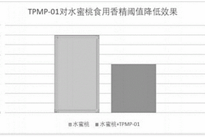馬鈴薯蛋白酶解產物的美拉德反應及其在食用香精中的應用