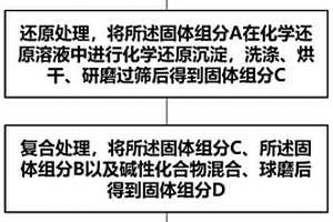 改性赤泥生物炭材料及其制備和應用方法