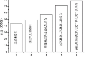 紙漿的生物質基酶預處理漂白方法