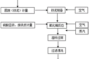 利用固廢生產納米氧化鐵紅的方法