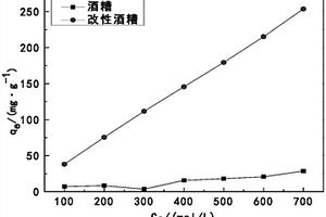 用酒糟制備的兩性吸附劑及其制備方法和應用