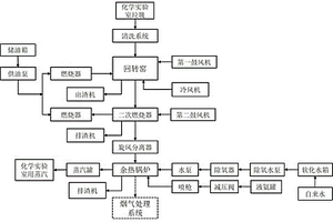 化學實驗室垃圾焚燒處理系統
