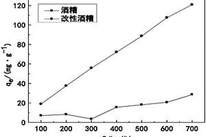用酒糟制備的陽離子吸附劑及其制備方法和應用