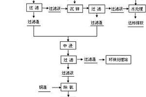 濕法煉鋅中對含鋅原料脫氯的方法