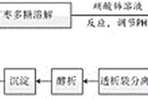 廣棗多糖鈰復合物的制備方法及其應用