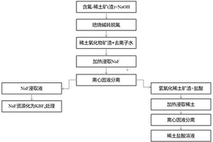 焙燒含氟-稀土礦和固渣的綠色化學堿轉脫氟方法